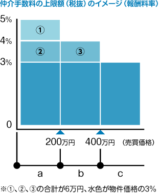 仲介手数料の上限額（税抜）のイメージ（報酬料率）