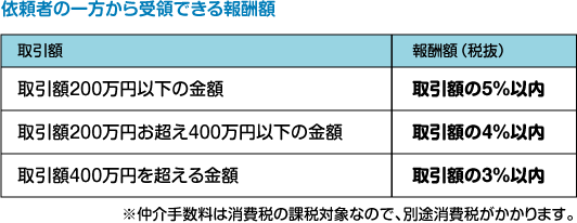 依頼者の一方から受領できる報酬額