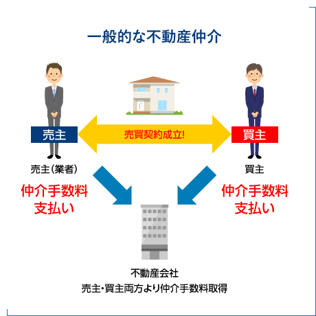 一般的な不動産仲介