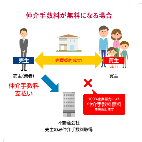 仲介手数料が無料になる場合