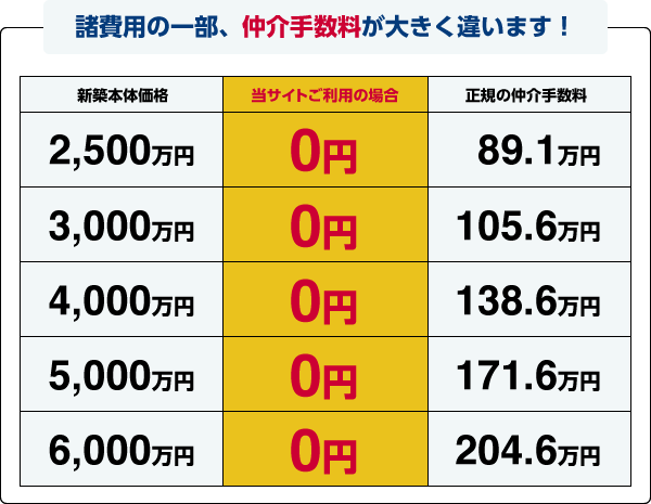 諸費用の一部、仲介手数料が大きく違います!