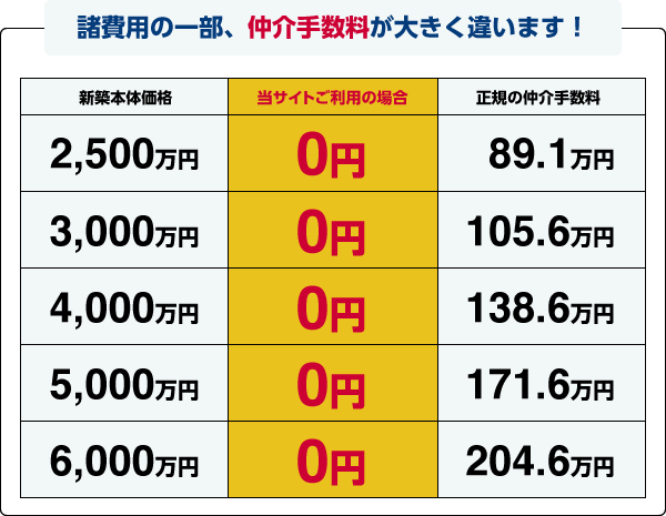 諸費用の一部、仲介手数料が大きく違います！