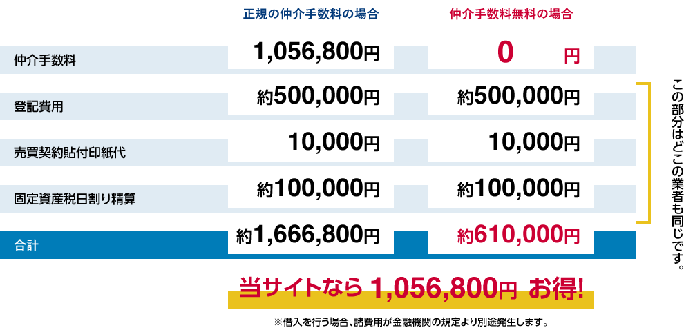 当サイトなら1,056,800円お得！