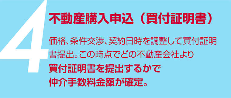 不動産購入申込（買付証明書） - 価格、条件交渉、契約日時を調整して買付証明書提出。この時点でどの不動産会社より買付証明書を提出するかで仲介手数料金額が確定。