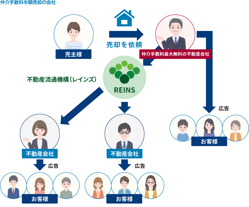 仲介手数料半額売却の会社