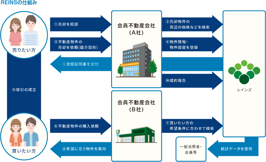 REINSの仕組み